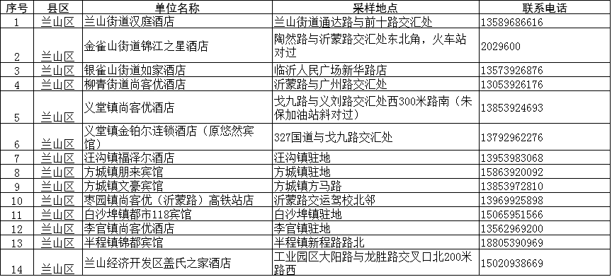 临沂疾控紧急提醒：这些人主动报备！核酸检测！（附临沂全市204个采样点信息）