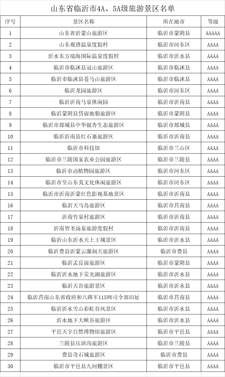 山东省临沂市4A、5A级旅游景区名录，喜欢的收藏