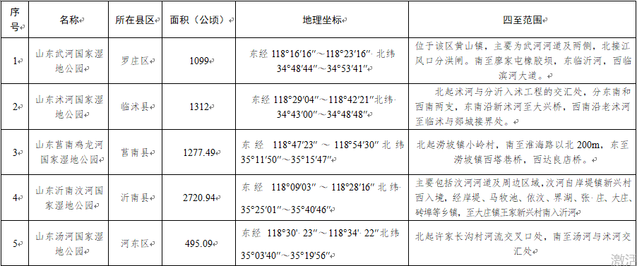 临沂市8部门联合公布第一批《临沂市重点保护湿地名录》