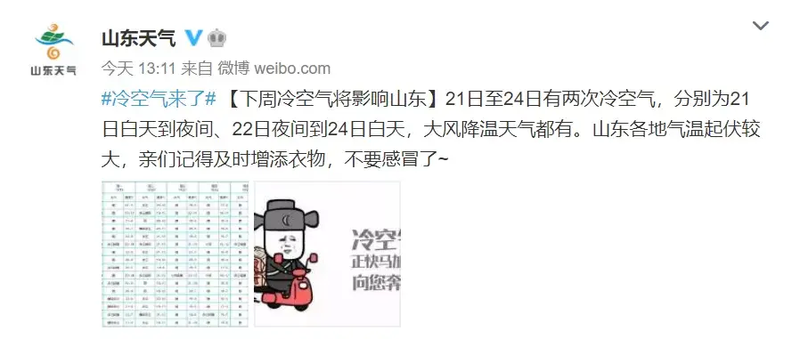 冷空气马上到临沂！最低气温降至3℃