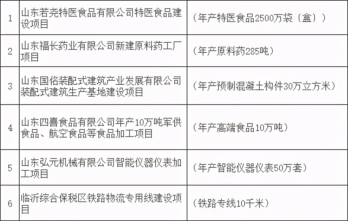 临沂第二批重大建设项目名单公布