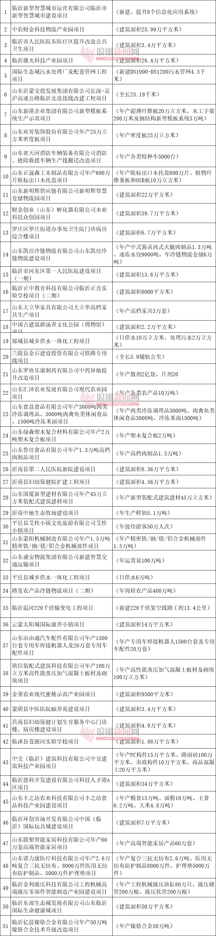 临沂第二批重大建设项目名单公布