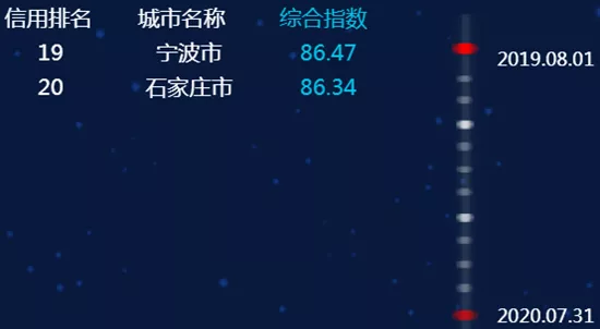 最新全国城市信用排名,临沂进入前50名