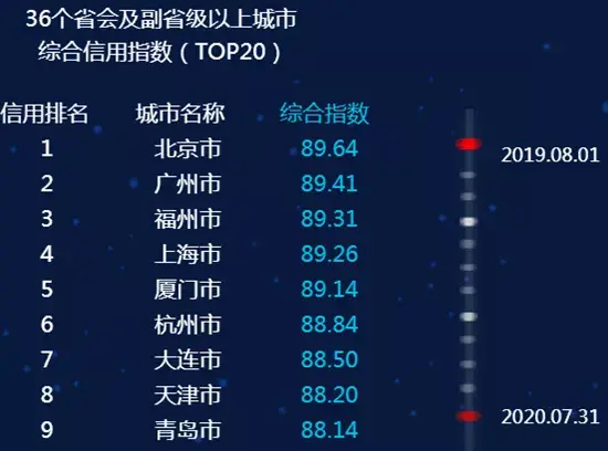 最新全国城市信用排名,临沂进入前50名