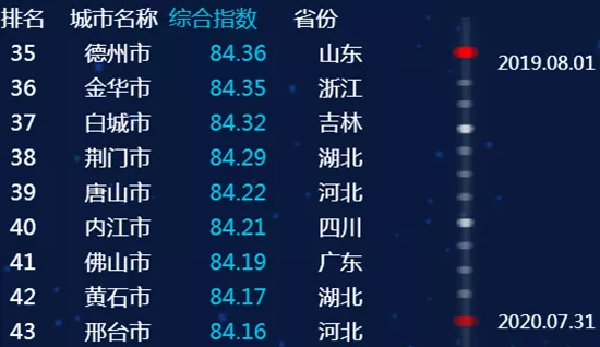 最新全国城市信用排名,临沂进入前50名