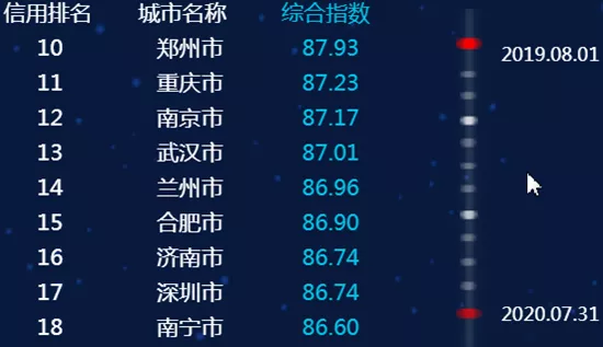 最新全国城市信用排名,临沂进入前50名