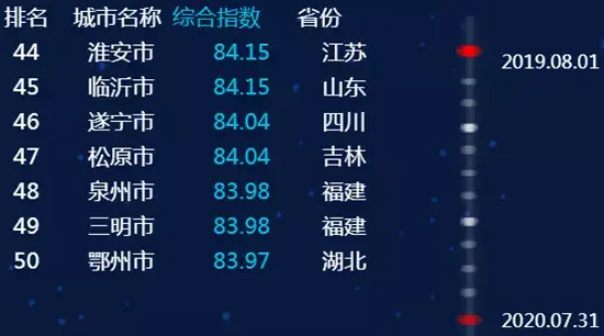 最新全国城市信用排名,临沂进入前50名