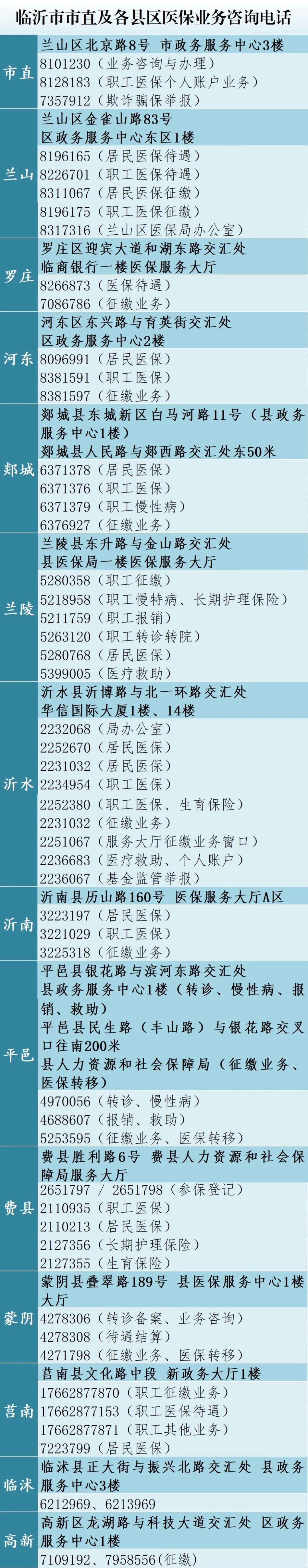 官宣！临沂医保业务咨询电话，请查收