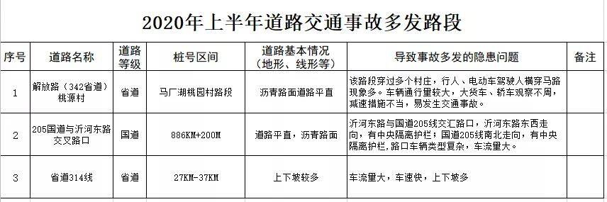 出行请注意！临沂这些路段、路口交通事故多发