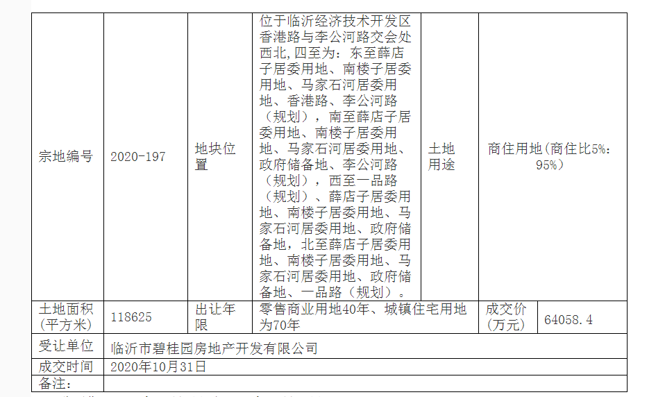 6.4亿元!碧桂园临沂再摘地