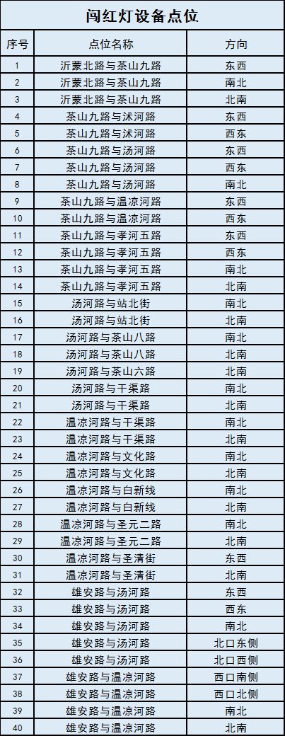 临沂新增46处“电子警察”12月15日起正式投入使用