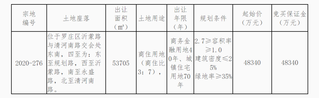 712万/亩,6.19亿元摘地!这家央企首进临沂
