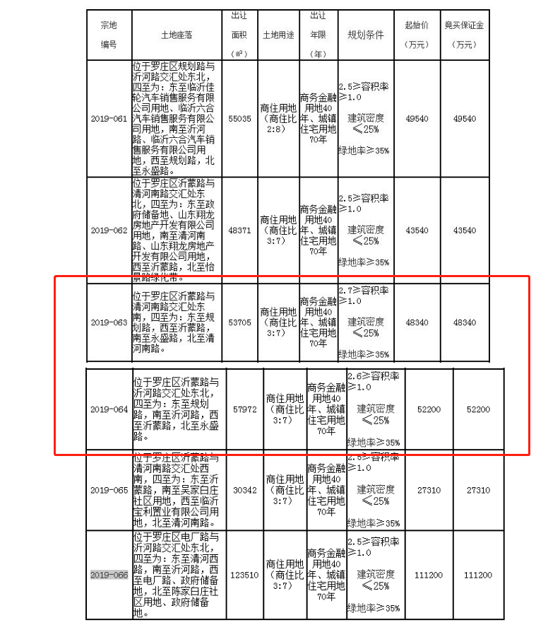 712万/亩,6.19亿元摘地!这家央企首进临沂