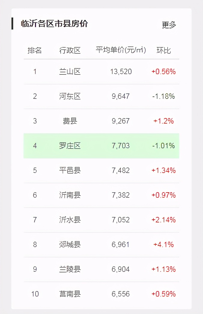 712万/亩,6.19亿元摘地!这家央企首进临沂