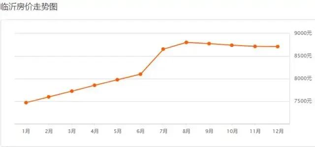 小幅下降!临沂12月份最新房价出炉
