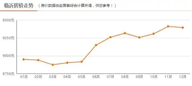 小幅下降!临沂12月份最新房价出炉