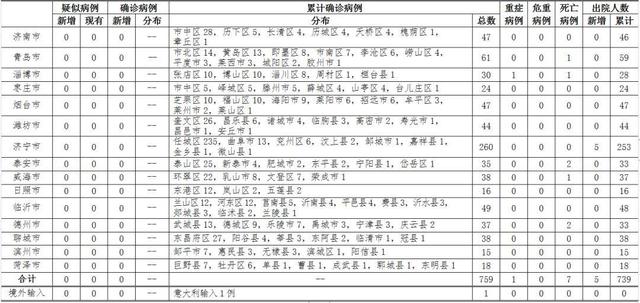 临沂0!山东无新增病例(12日12时至24时)
