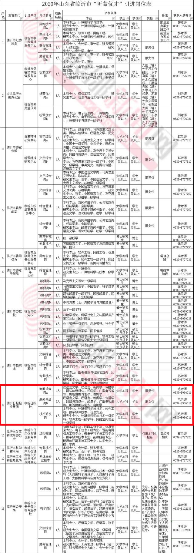 重磅！招聘！临沂300个市直事业编、68个市直事业单位等你来