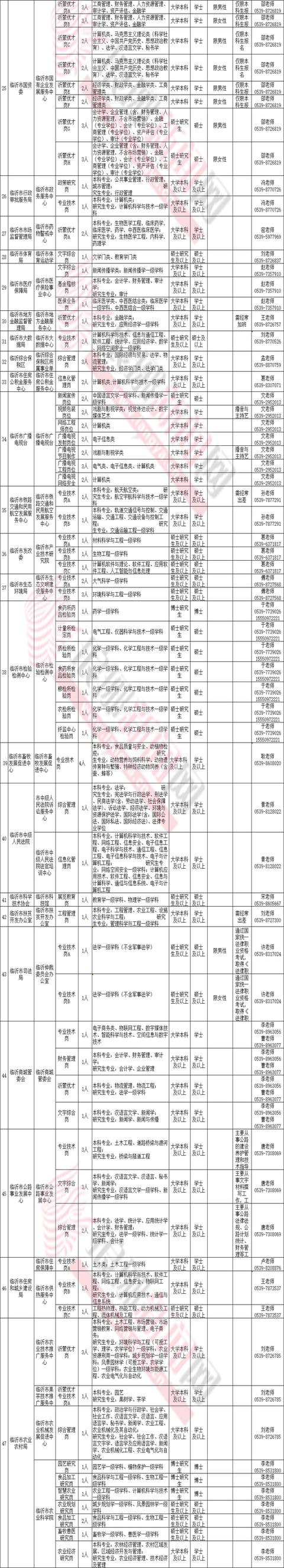 重磅!招聘!临沂300个市直事业编、68个市直事业单位等你来