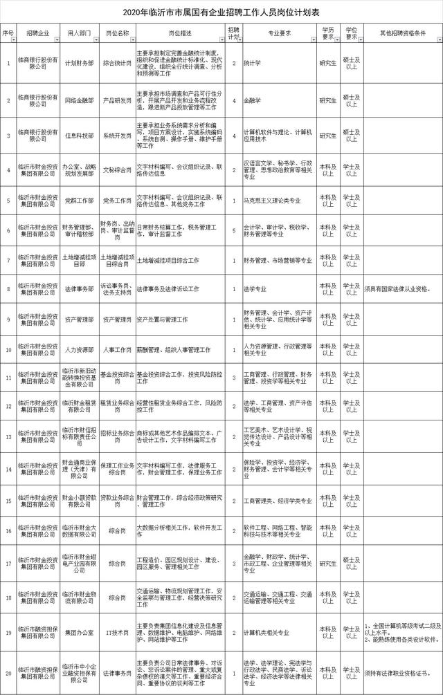 674个市属国企职位！临沂重磅招聘来了