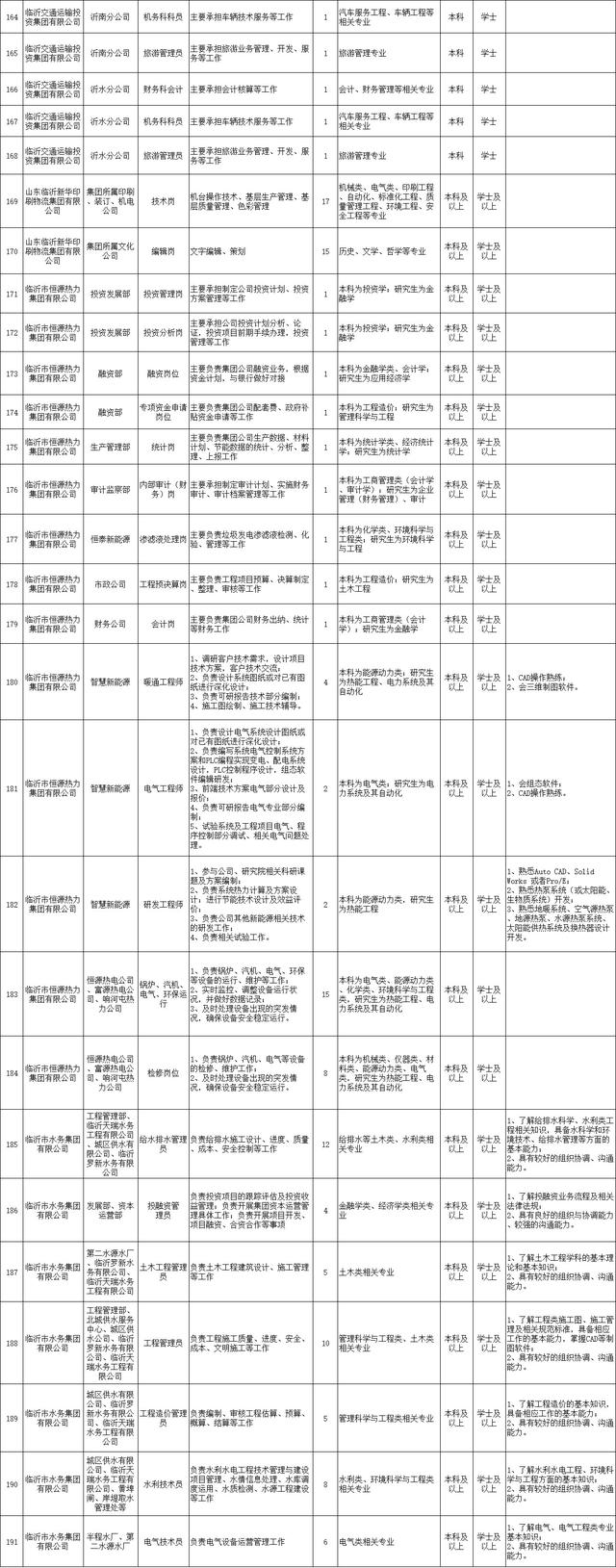 674个市属国企职位！临沂重磅招聘来了