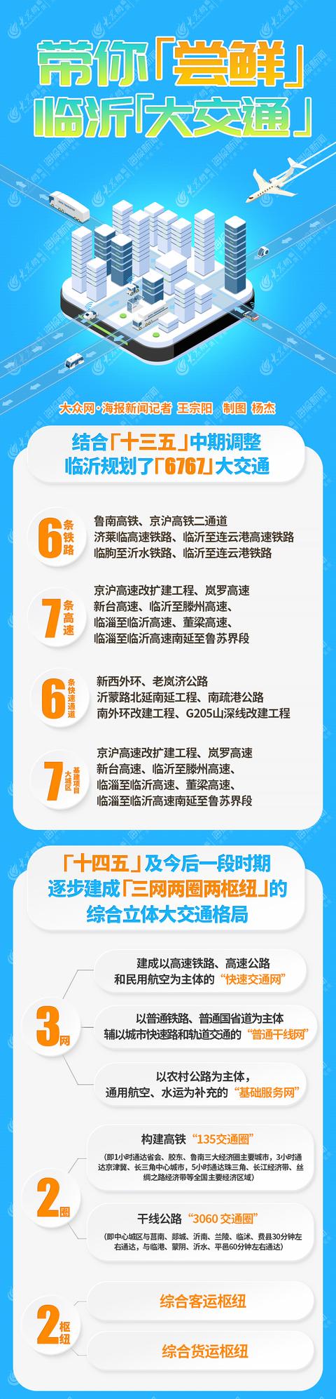 山东最大市的公路能绕地球3/4圈！揭秘临沂“大交通”