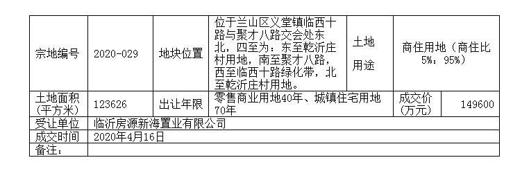 临沂4月放出9宗地,土拍市场火热?