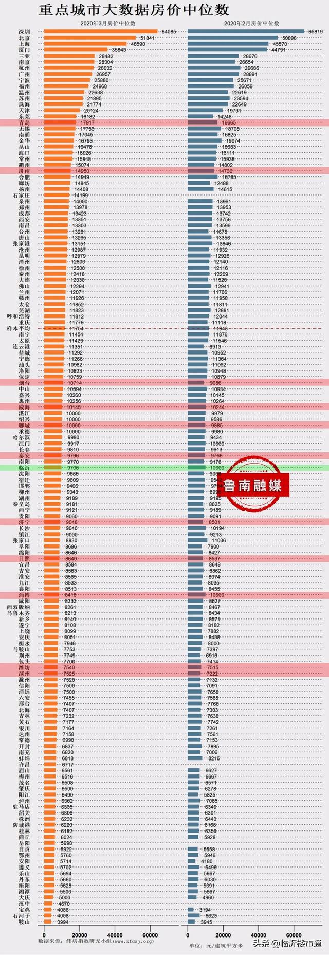 连降!临沂最新住房大数据出炉!