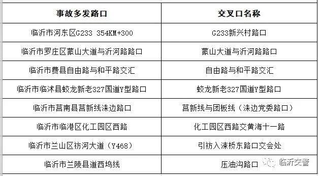 注意！！‖ 临沂公安交警发布事故多发路段、路口！！