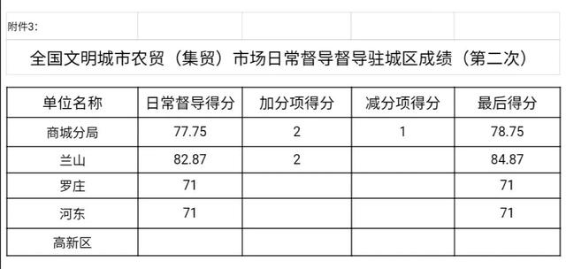速看！成绩公布！临沂这25处农贸（集贸）市场存在这些问题