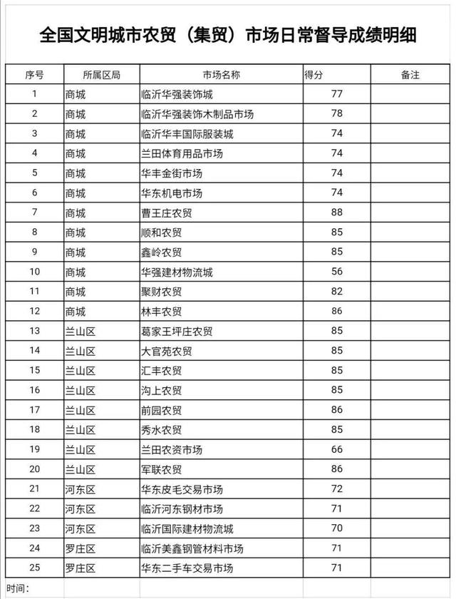 速看！成绩公布！临沂这25处农贸（集贸）市场存在这些问题