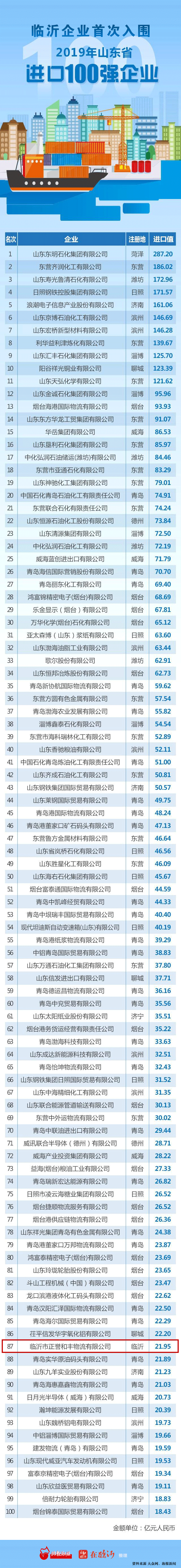 刚刚！2019年山东外贸百强榜单发布！临沂成出口榜最大赢家