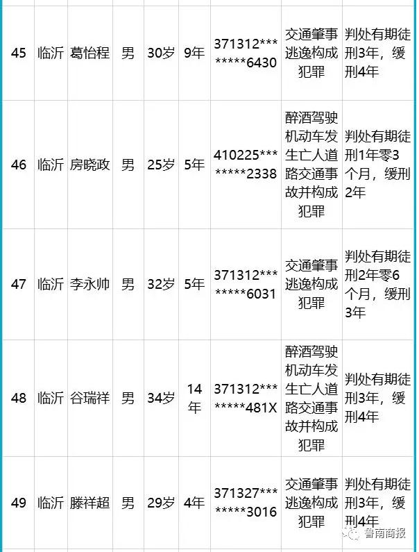 实名曝光！山东发布终生禁驾名单，临沂5人