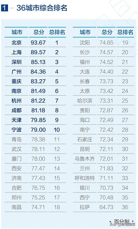 临沂,全国第11