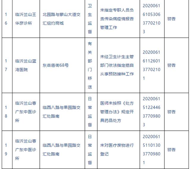警告！临沂这些医院、诊所被查处