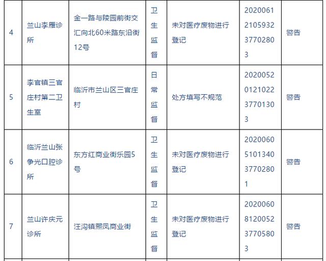 警告！临沂这些医院、诊所被查处