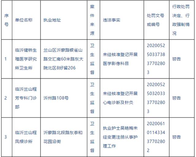 警告！临沂这些医院、诊所被查处