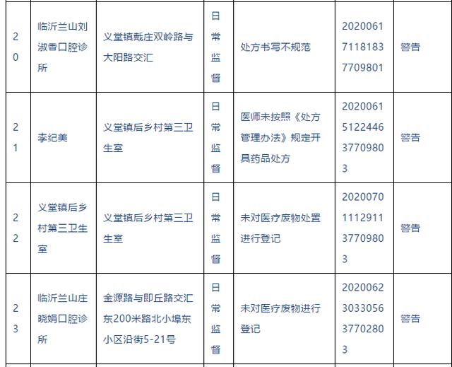 警告！临沂这些医院、诊所被查处