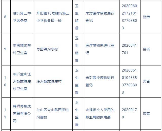 警告！临沂这些医院、诊所被查处