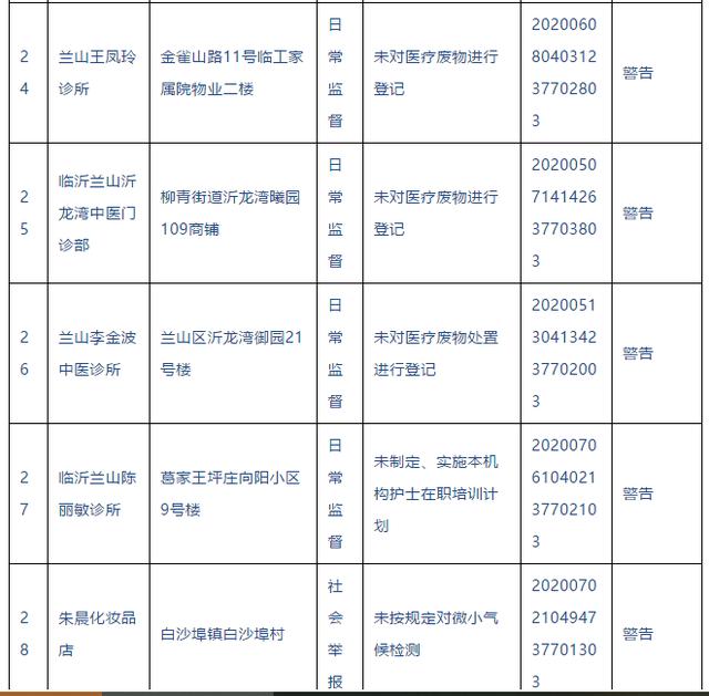警告！临沂这些医院、诊所被查处