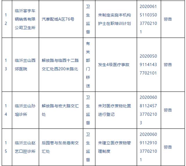 警告！临沂这些医院、诊所被查处