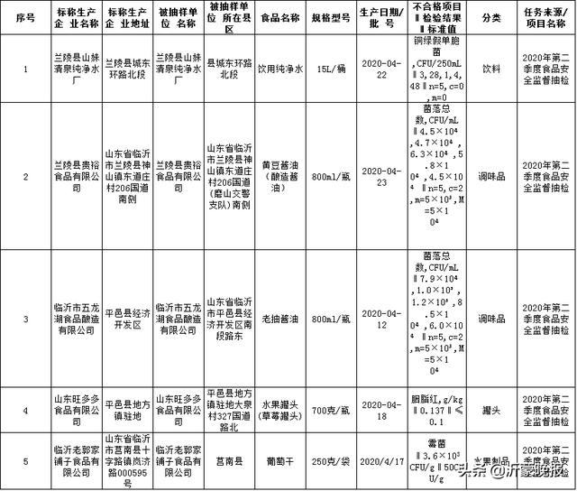 紧急提醒！临沂多家企业、超市、餐饮店食品不合格