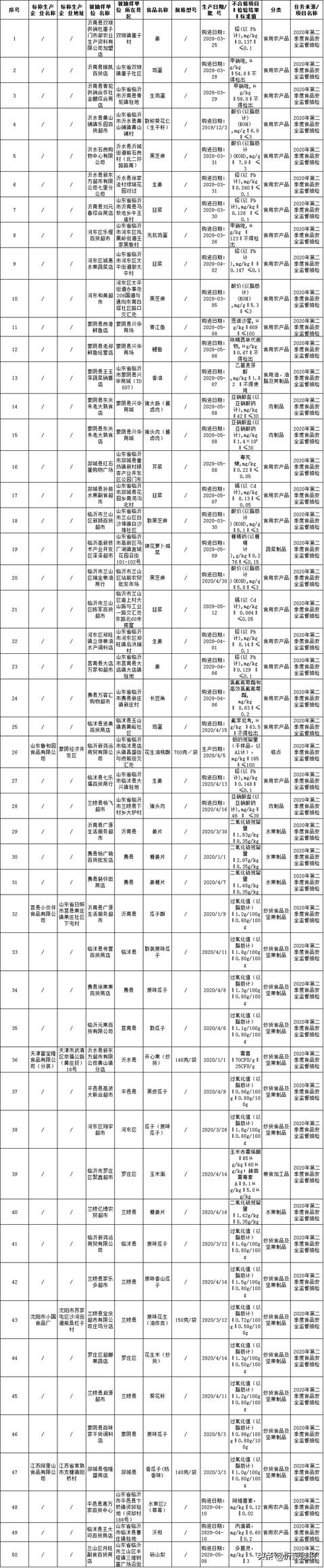 紧急提醒！临沂多家企业、超市、餐饮店食品不合格