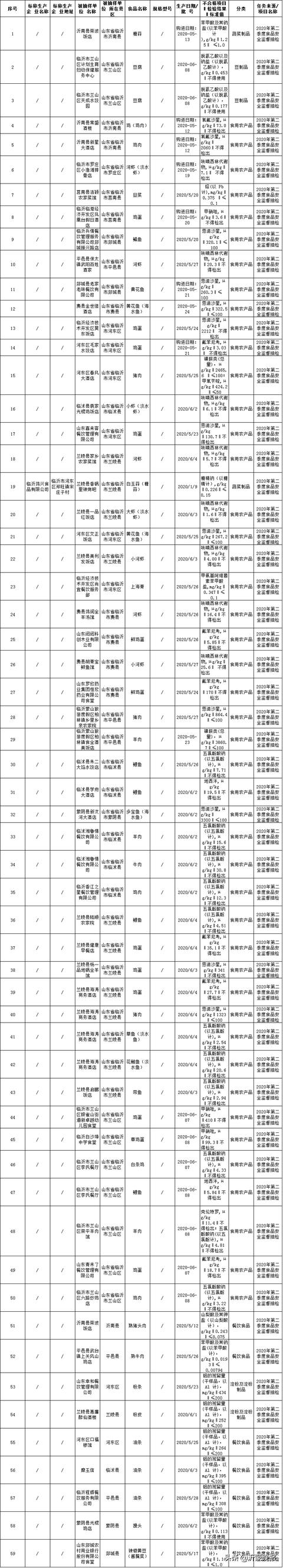 紧急提醒！临沂多家企业、超市、餐饮店食品不合格