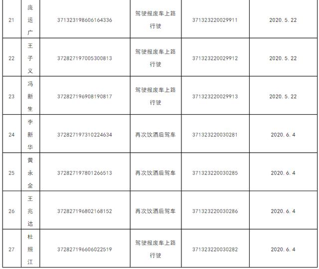 曝光！临沂这27人被吊销驾照