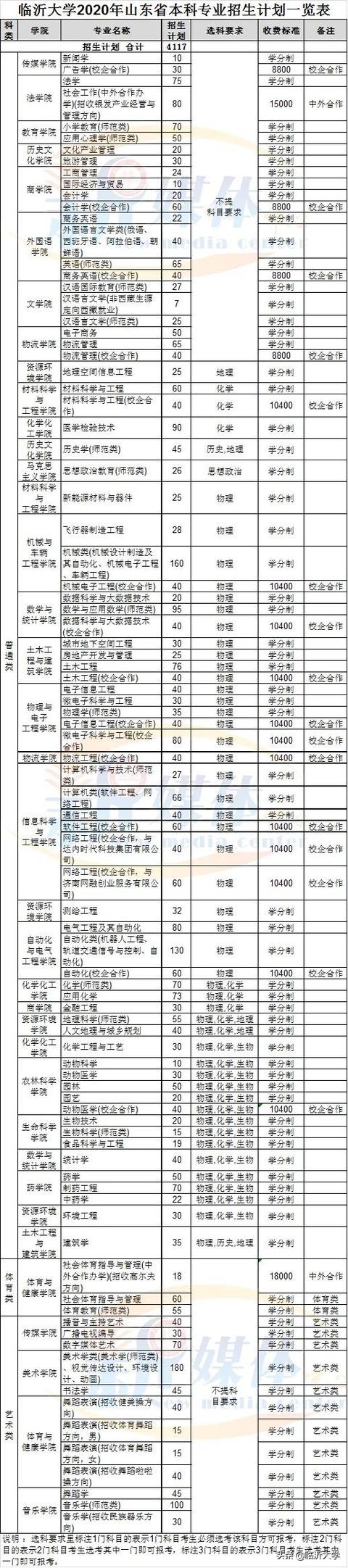 权威发布 || 12000人,临沂大学2020年招生简章