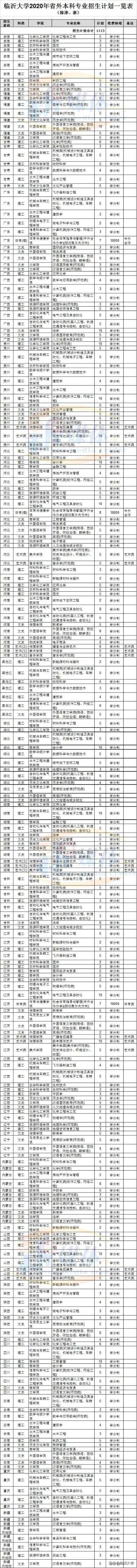 权威发布 || 12000人,临沂大学2020年招生简章