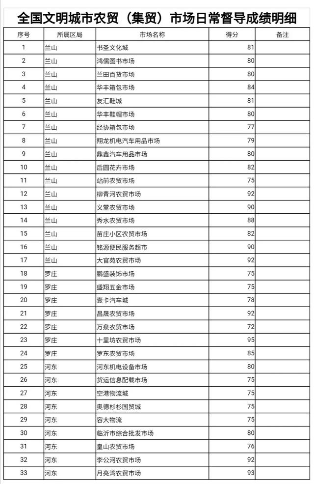 限期整改！实地检查33处！临沂这些市场被通报