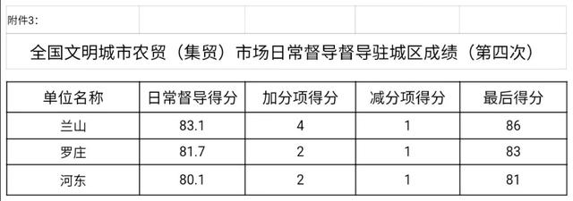 限期整改！实地检查33处！临沂这些市场被通报