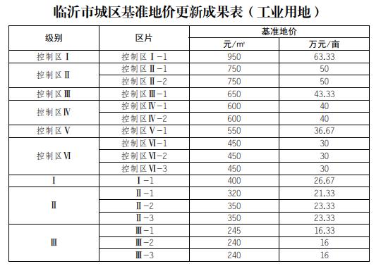临沂基准地价全面上涨,临沂房价路在何方?